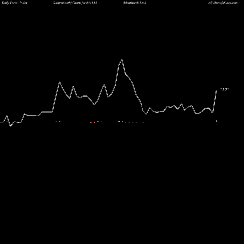 Force Index chart Identixweb Limited 544388 share BSE Stock Exchange 