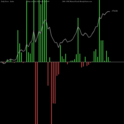 Force Index chart 360 ONE Mutual Fund 544389 share BSE Stock Exchange 