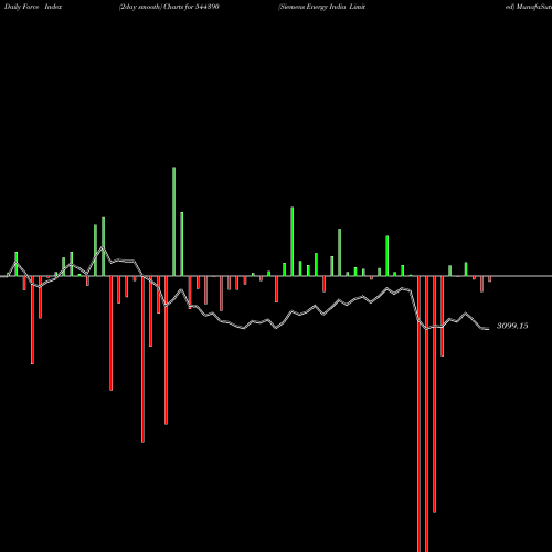 Force Index chart Siemens Energy India Limited 544390 share BSE Stock Exchange 