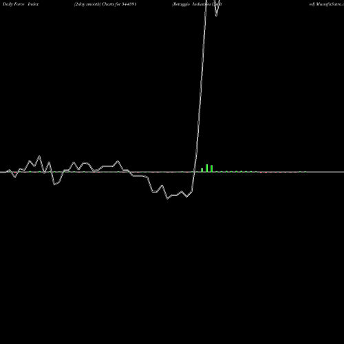 Force Index chart Retaggio Industries Limited 544391 share BSE Stock Exchange 