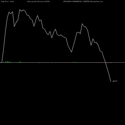Force Index chart SPINAROO COMMERCIAL LIMITED 544392 share BSE Stock Exchange 