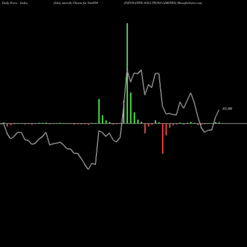 Force Index chart INFONATIVE SOLUTIONS LIMITED 544393 share BSE Stock Exchange 