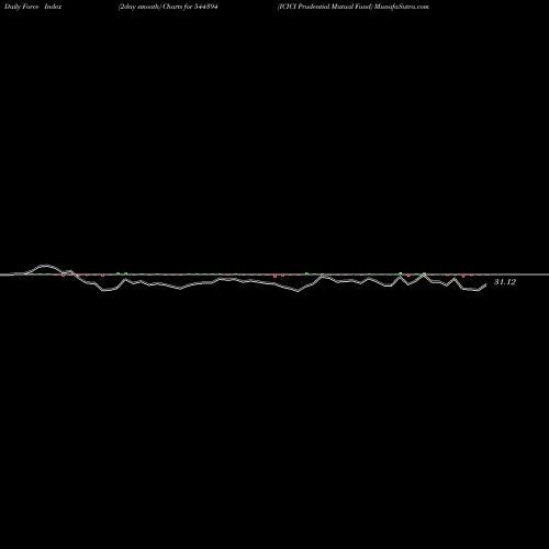 Force Index chart ICICI Prudential Mutual Fund 544394 share BSE Stock Exchange 