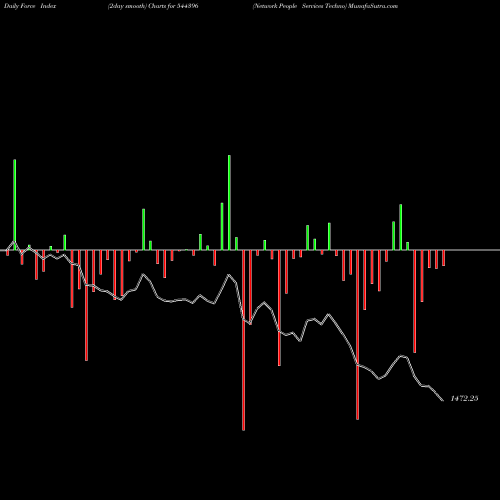 Force Index chart Network People Services Techno 544396 share BSE Stock Exchange 