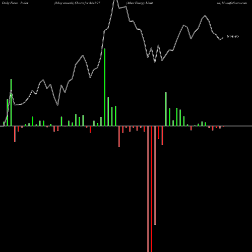 Force Index chart Ather Energy Limited 544397 share BSE Stock Exchange 