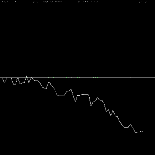 Force Index chart Kenrik Industries Limited 544398 share BSE Stock Exchange 