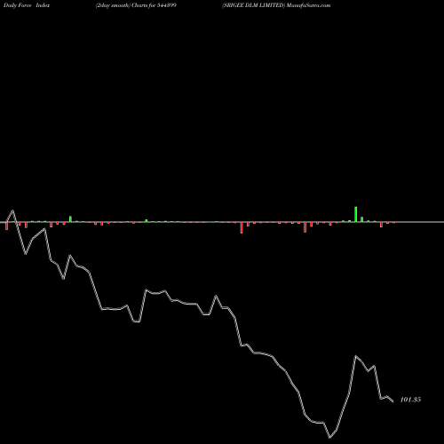Force Index chart SRIGEE DLM LIMITED 544399 share BSE Stock Exchange 