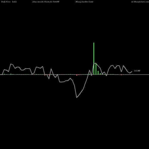 Force Index chart Manoj Jewellers Limited 544400 share BSE Stock Exchange 