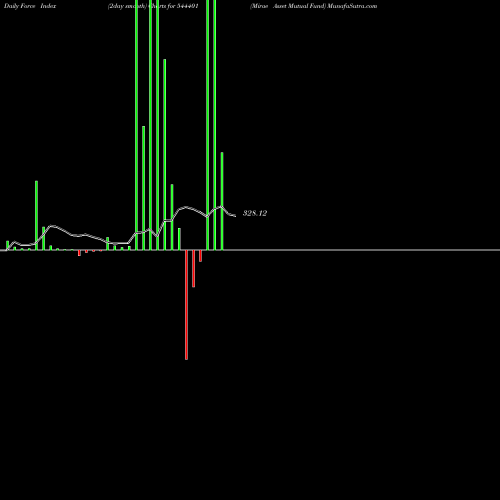Force Index chart Mirae Asset Mutual Fund 544401 share BSE Stock Exchange 