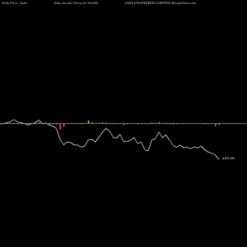 Force Index chart JASH ENGINEERING LIMITED 544402 share BSE Stock Exchange 