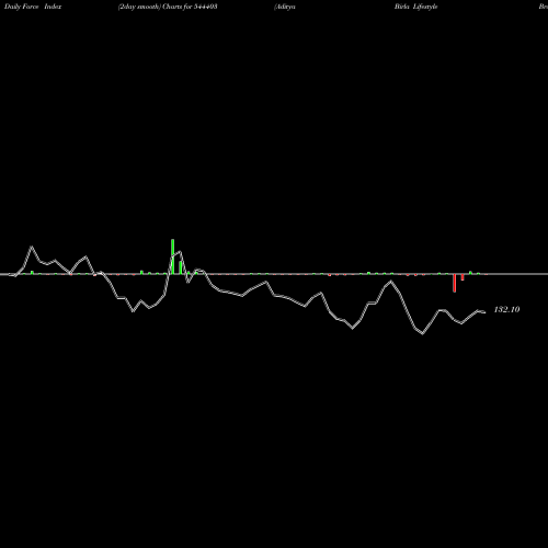 Force Index chart Aditya Birla Lifestyle Brands 544403 share BSE Stock Exchange 