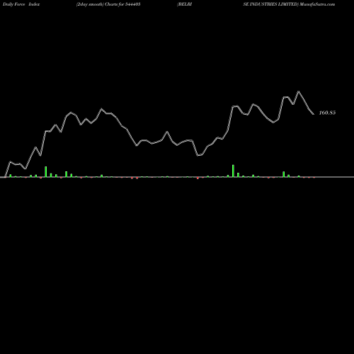 Force Index chart BELRISE INDUSTRIES LIMITED 544405 share BSE Stock Exchange 