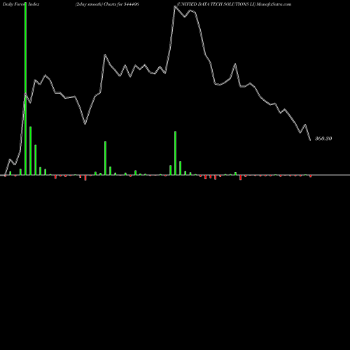 Force Index chart UNIFIED DATA TECH SOLUTIONS LI 544406 share BSE Stock Exchange 