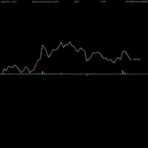 Force Index chart AEGIS VOPAK TERMINALS LIMITED 544407 share BSE Stock Exchange 