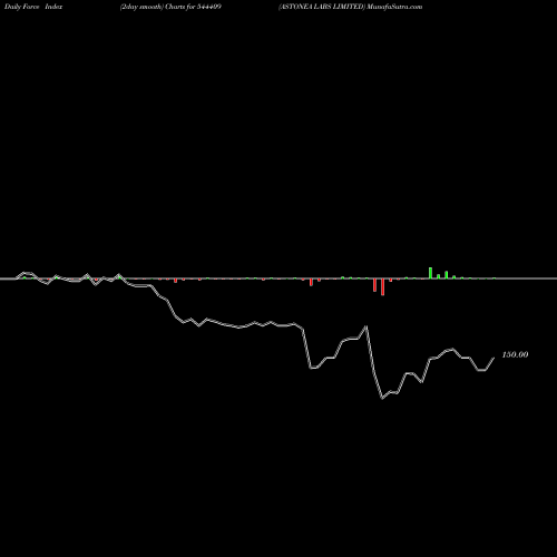 Force Index chart ASTONEA LABS LIMITED 544409 share BSE Stock Exchange 