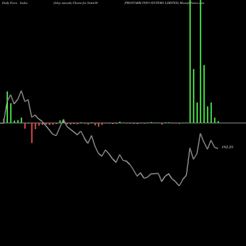 Force Index chart PROSTARM INFO SYSTEMS LIMITED 544410 share BSE Stock Exchange 