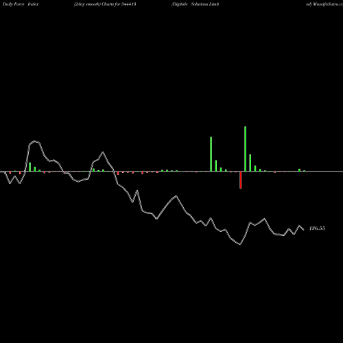 Force Index chart Digitide Solutions Limited 544413 share BSE Stock Exchange 