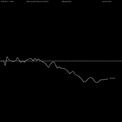 Force Index chart Bluspring Enterprises Limited 544414 share BSE Stock Exchange 
