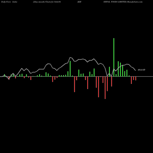 Force Index chart KRISHIVAL FOODS LIMITED 544416 share BSE Stock Exchange 