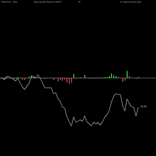 Force Index chart Aten Papers & Foam Limited 544417 share BSE Stock Exchange 