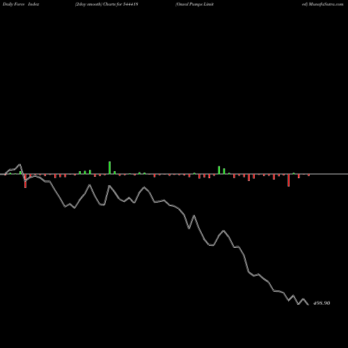 Force Index chart Oswal Pumps Limited 544418 share BSE Stock Exchange 