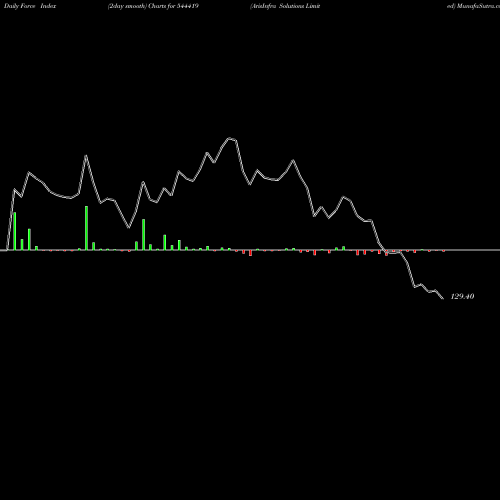 Force Index chart ArisInfra Solutions Limited 544419 share BSE Stock Exchange 