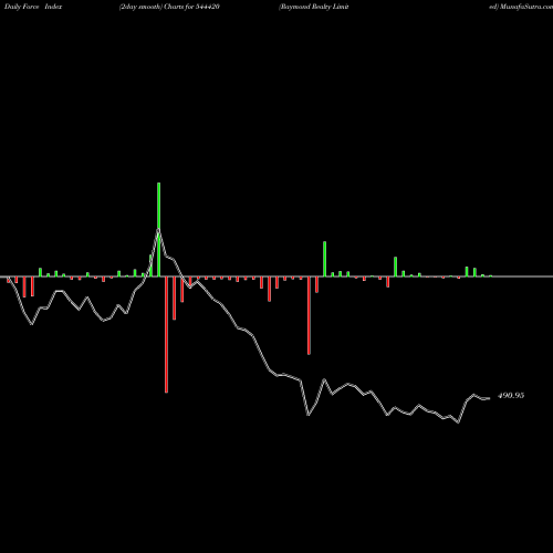 Force Index chart Raymond Realty Limited 544420 share BSE Stock Exchange 