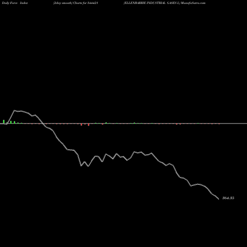 Force Index chart ELLENBARRIE INDUSTRIAL GASES L 544421 share BSE Stock Exchange 