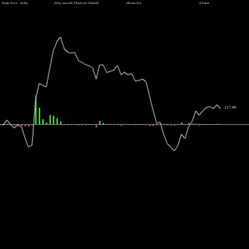 Force Index chart Abram Food Limited 544422 share BSE Stock Exchange 