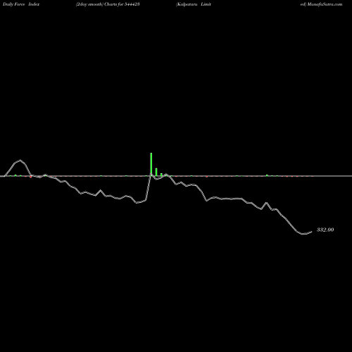 Force Index chart Kalpataru Limited 544423 share BSE Stock Exchange 
