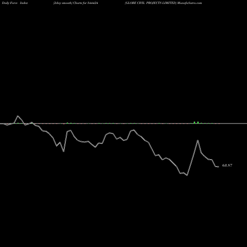 Force Index chart GLOBE CIVIL PROJECTS LIMITED 544424 share BSE Stock Exchange 