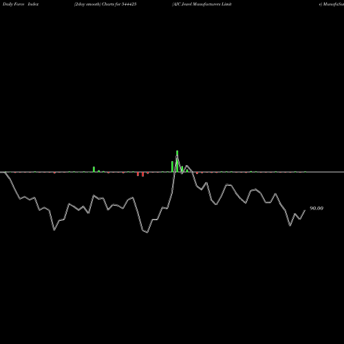 Force Index chart AJC Jewel Manufacturers Limite 544425 share BSE Stock Exchange 