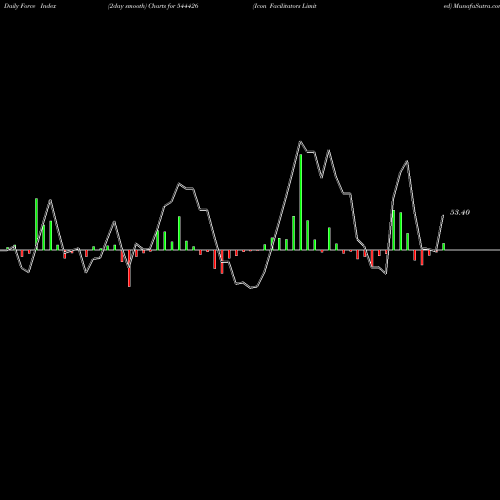 Force Index chart Icon Facilitators Limited 544426 share BSE Stock Exchange 