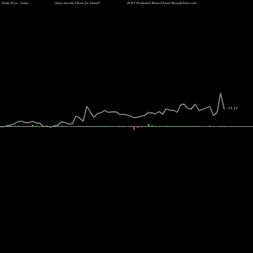 Force Index chart ICICI Prudential Mutual Fund 544427 share BSE Stock Exchange 