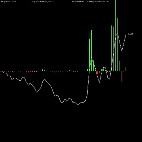 Force Index chart SUPERTECH EV LIMITED 544428 share BSE Stock Exchange 