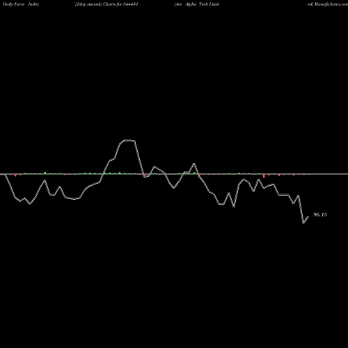 Force Index chart Ace Alpha Tech Limited 544431 share BSE Stock Exchange 