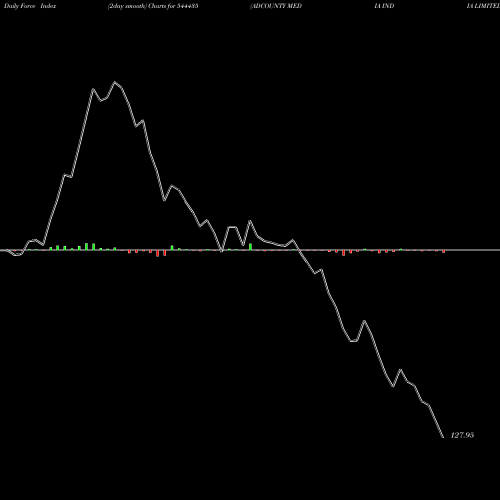 Force Index chart ADCOUNTY MEDIA INDIA LIMITED 544435 share BSE Stock Exchange 