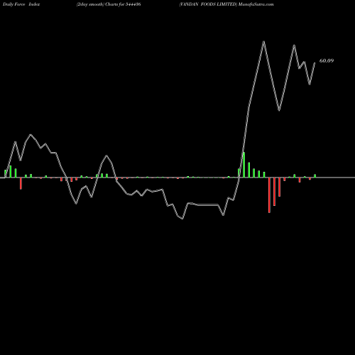 Force Index chart VANDAN FOODS LIMITED 544436 share BSE Stock Exchange 