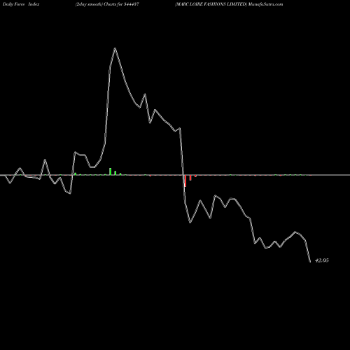 Force Index chart MARC LOIRE FASHIONS LIMITED 544437 share BSE Stock Exchange 