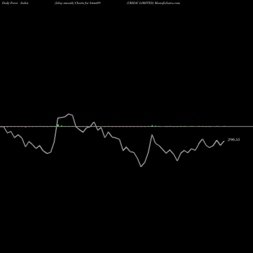 Force Index chart CRIZAC LIMITED 544439 share BSE Stock Exchange 