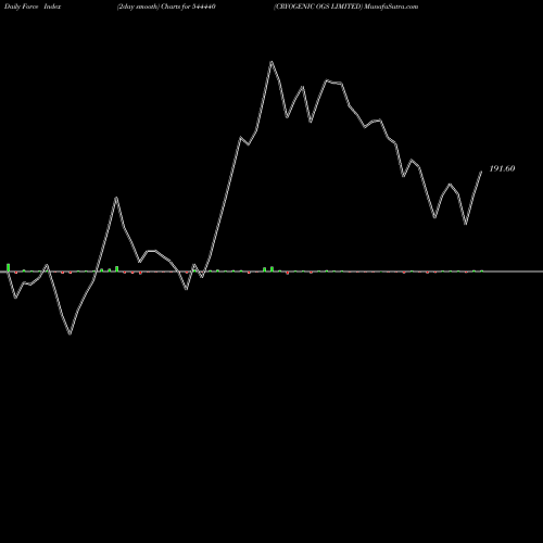 Force Index chart CRYOGENIC OGS LIMITED 544440 share BSE Stock Exchange 