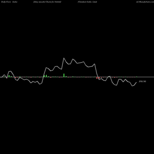Force Index chart Chemkart India Limited 544442 share BSE Stock Exchange 