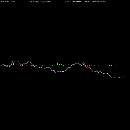 Force Index chart TRAVEL FOOD SERVICES LIMITED 544443 share BSE Stock Exchange 