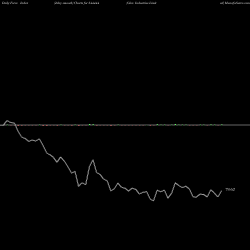 Force Index chart Glen Industries Limited 544444 share BSE Stock Exchange 