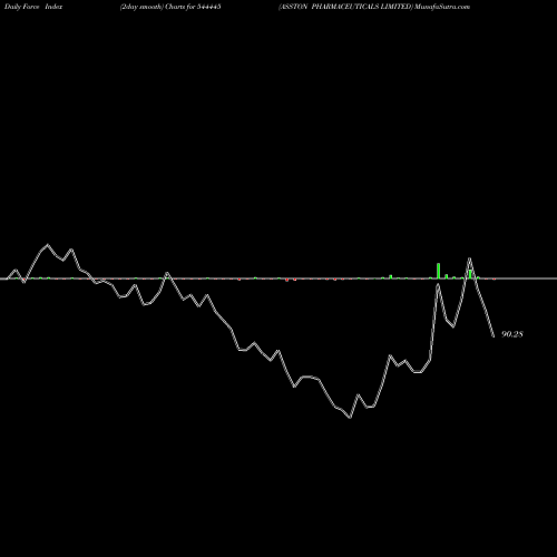 Force Index chart ASSTON PHARMACEUTICALS LIMITED 544445 share BSE Stock Exchange 