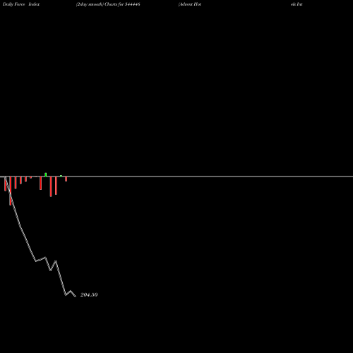 Force Index chart Advent Hotels International Li 544446 share BSE Stock Exchange 
