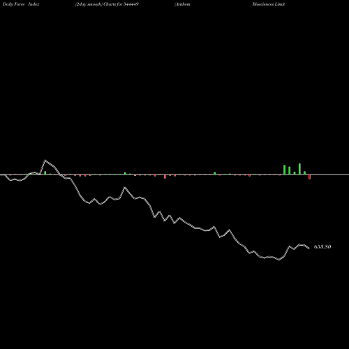 Force Index chart Anthem Biosciences Limited 544449 share BSE Stock Exchange 