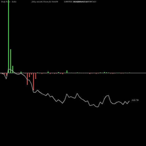 Force Index chart CHEMBOND CHEMICALS  LIMITED 544450 share BSE Stock Exchange 