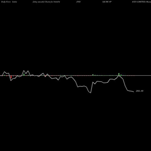 Force Index chart INDIQUBE SPACES LIMITED 544454 share BSE Stock Exchange 