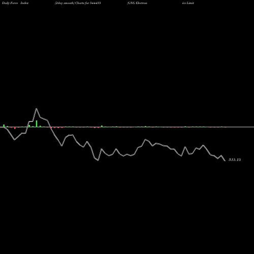 Force Index chart GNG Electronics Limited 544455 share BSE Stock Exchange 